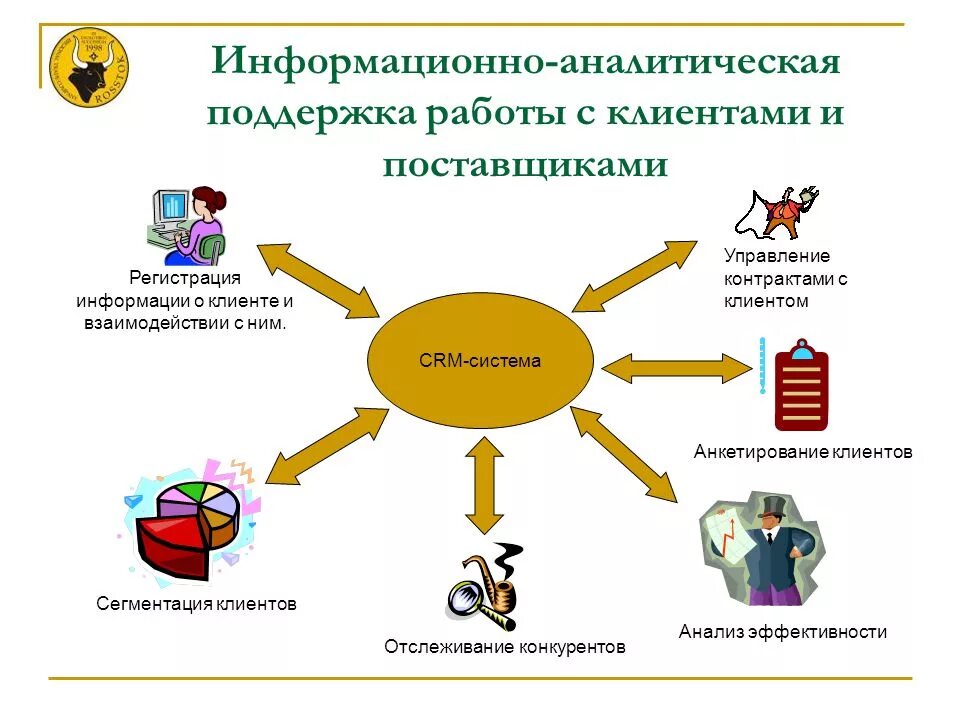 Аналитическая поддержка управления. Схема взаимодействия с поставщиками. Управление взаимоотношениями с поставщиками. Схема взаимодействия с поставщиками и покупателями. Система управления взаимоотношениями с клиентами.