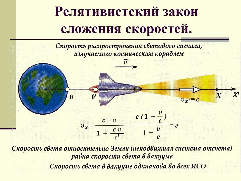 Релятивистский закон сложения скоростей