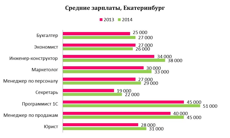 Средний заработок в Екатеринбурге. Средняя зарплата. Средняя зарплата в Екатеринбурге в 2021. Средняя заработная плата в Екатеринбурге. Сколько получают в нижнем новгороде