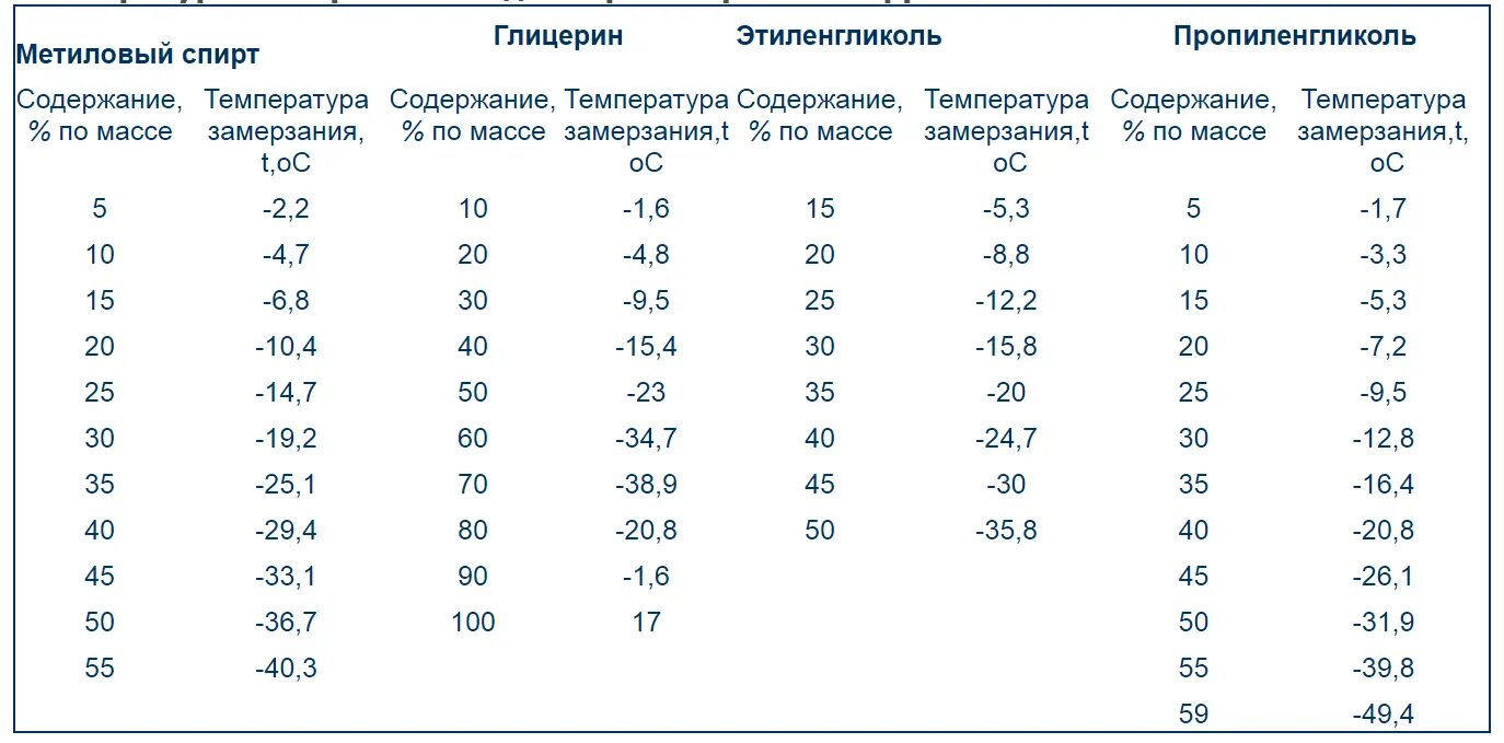 Температура замерзания при давлении. Таблица замерзания раствора пропиленгликоля. таблица концентрации пропиленгликоля от температуры. температура замерзания смеси пропиленгликоля с водой. пропиленгликоль температура таблица.