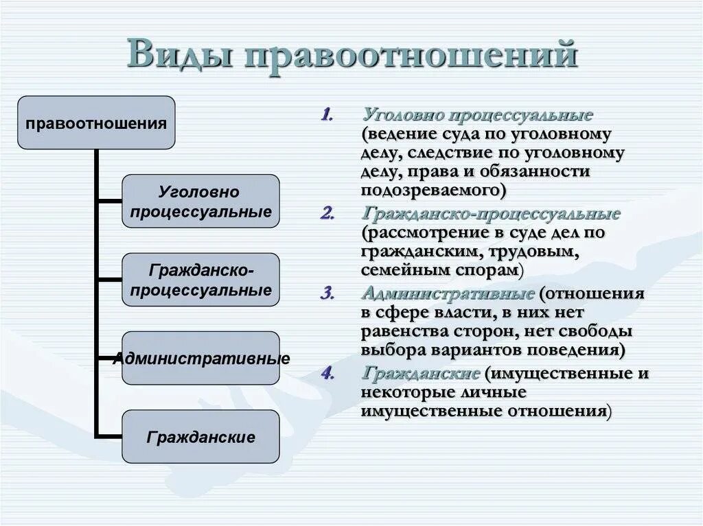 Охарактеризуйте виды правоотношений
