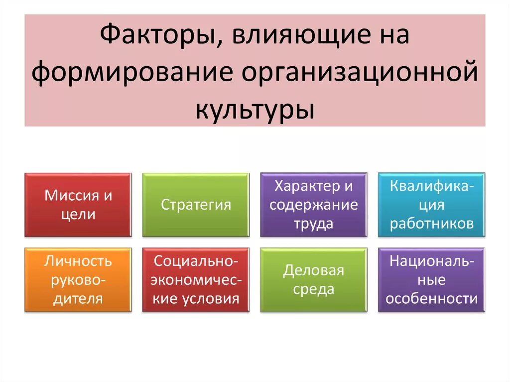 Факторы влияющие на управление организации. Внешние факторы корпоративной культуры. Факторы влияющие на формирование организационной культуры. Организационная культура факторы влияния. Факторы влияющие на организационную культуру.