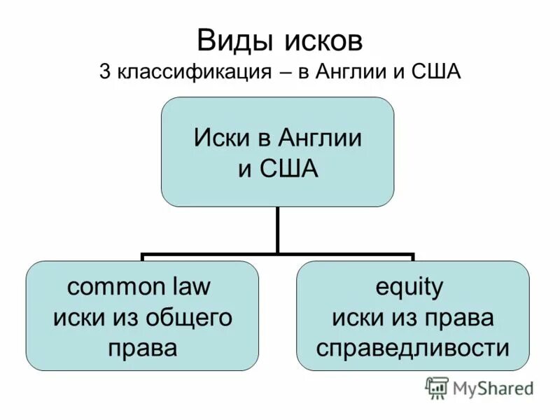 Основные виды исков