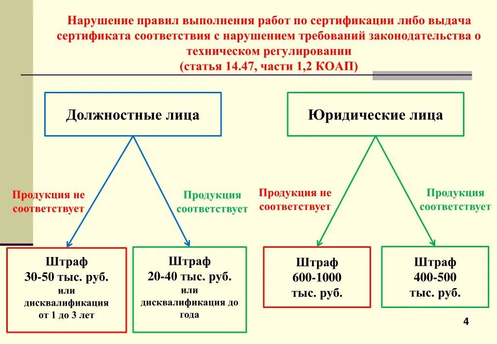 Нарушение технологических правил. Ответственность за нарушение правил сертификации. Ответственность за нарушение обязательных требований стандартов. Ответственность за нарушение правил обязательной сертификации. Нарушение регламента.