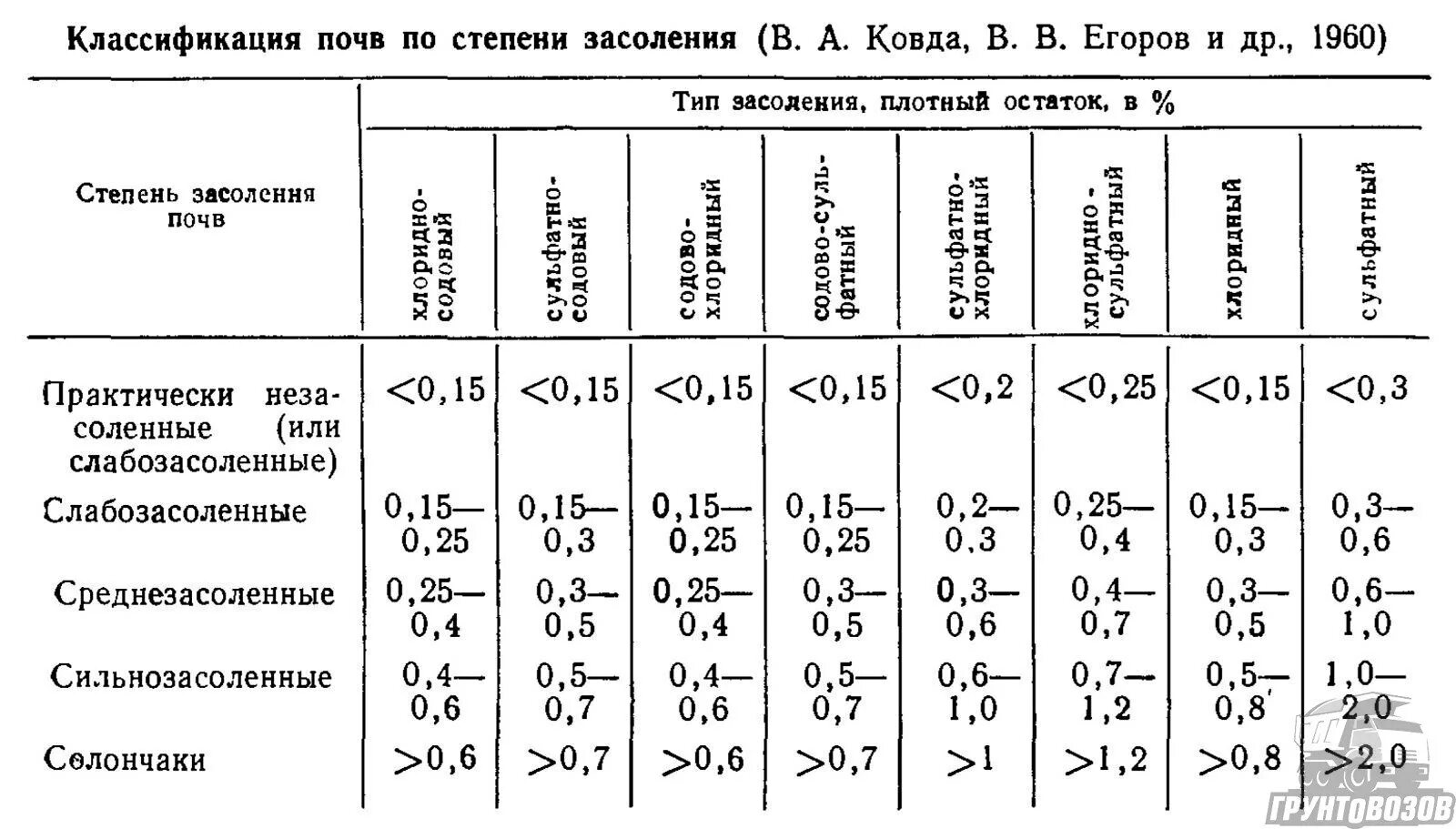 Количество фосфора в почве. Степень засоленности почвы. Классификация почв по степени засоления. Градация почв по засоленности. Классификация типов почвенного засоления.