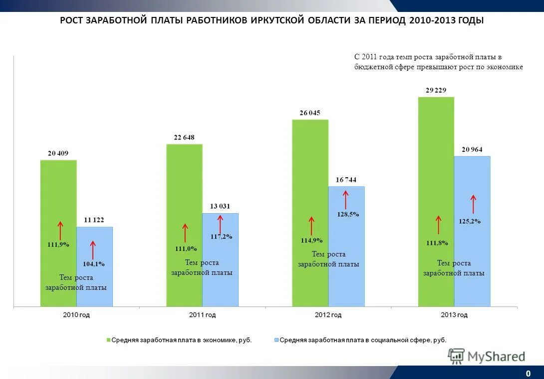 Коэффициент роста заработной платы. Рост зарплаты. Темп роста заработной платы. Темп роста средней заработной платы. Минимальная заработная плата в узбекистане.