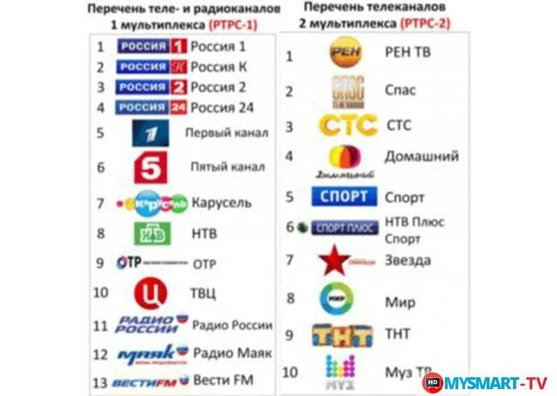 20 каналов какие каналы показывает. Каналы 1 и 2 мультиплекса цифрового телевидения. Частоты каналов цифрового телевидения DVB-t2 таблица. Нумерация каналов 20 каналов. Порядок ТВ каналов.