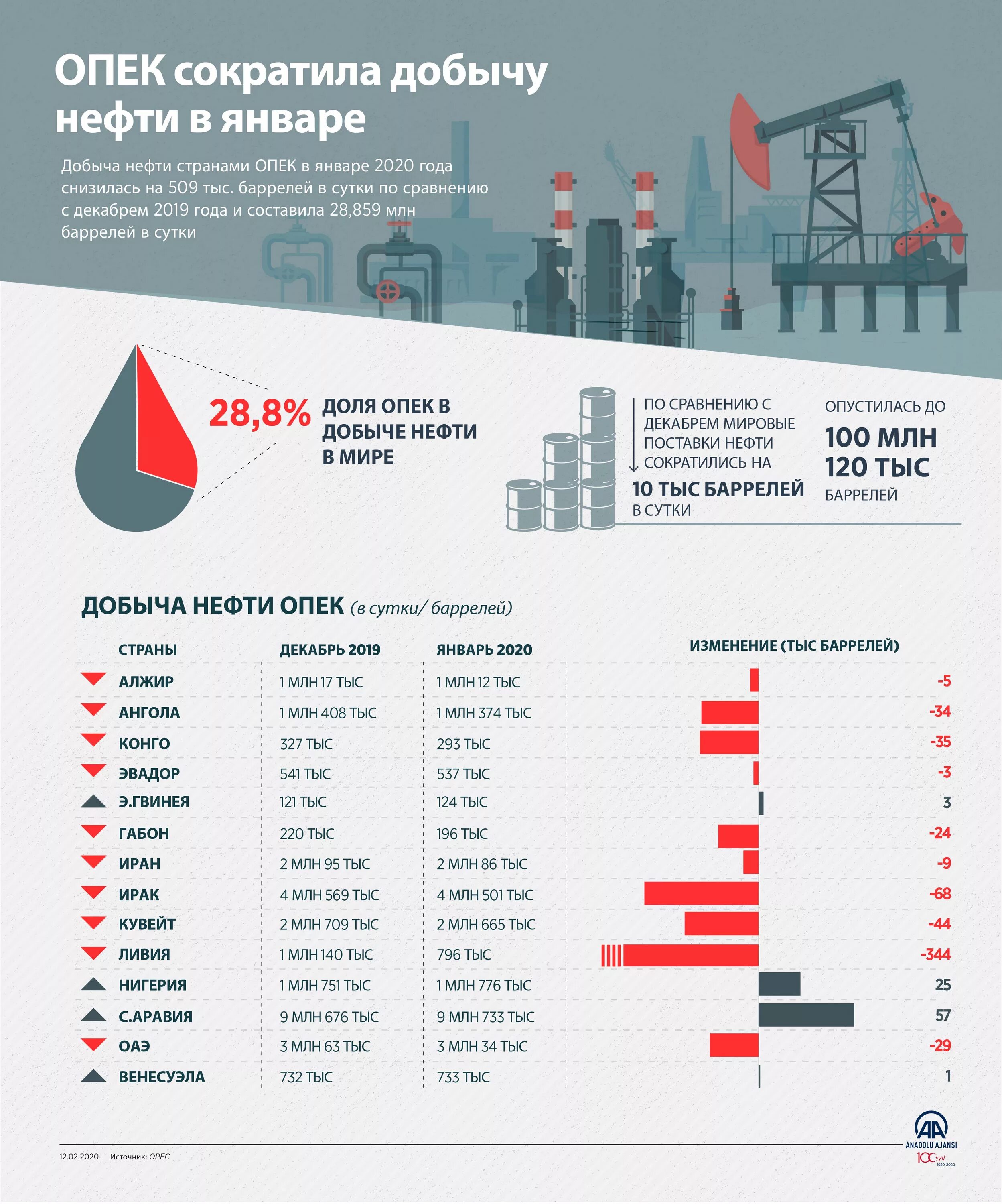 Какие страны входят в тройку крупнейших нефтедобывающих. Страны опек список на 2025. добыча нефти в мире по странам 2025. добыча нефти 2025. производители нефти.