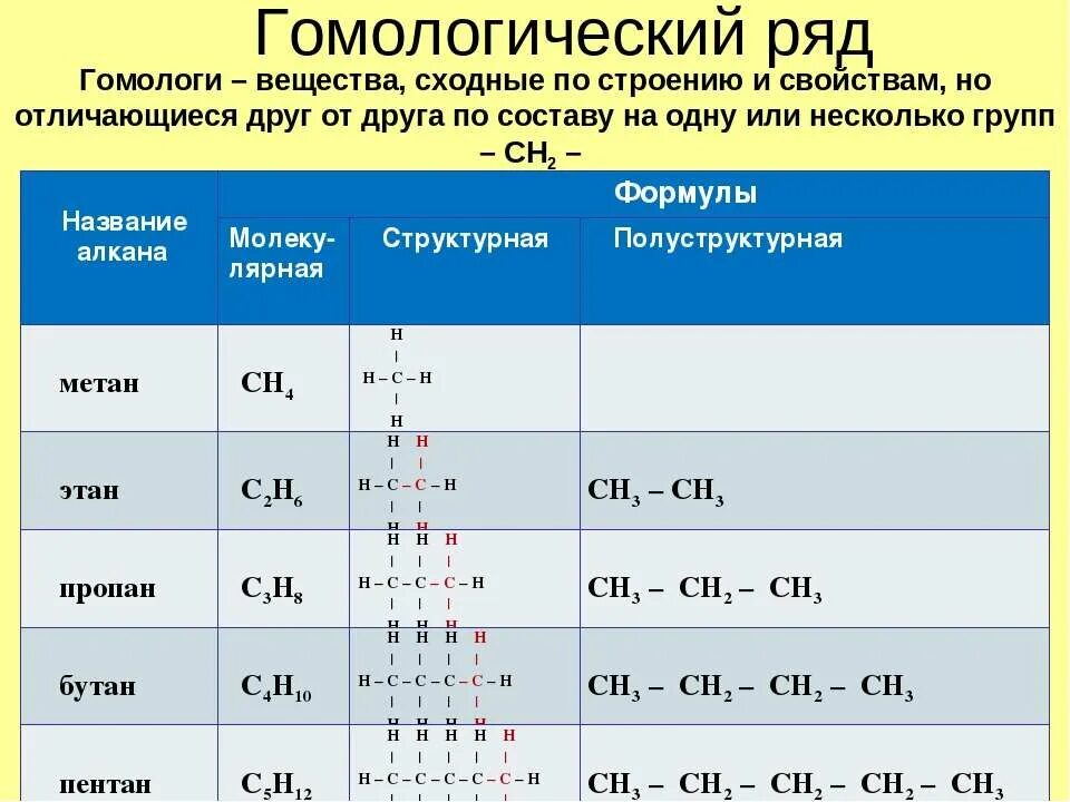 Вещества гомологи. Гомологи примеры. Соединения гомологи. Формулы гомологов. Изомерия и гомологи