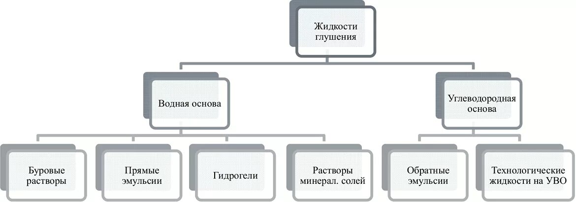 Виды жидкостей. Виды жидкости глушения. Виды жидкостей глушения скважин. Классификация жидкостей. Виды растворов глушения скважин.