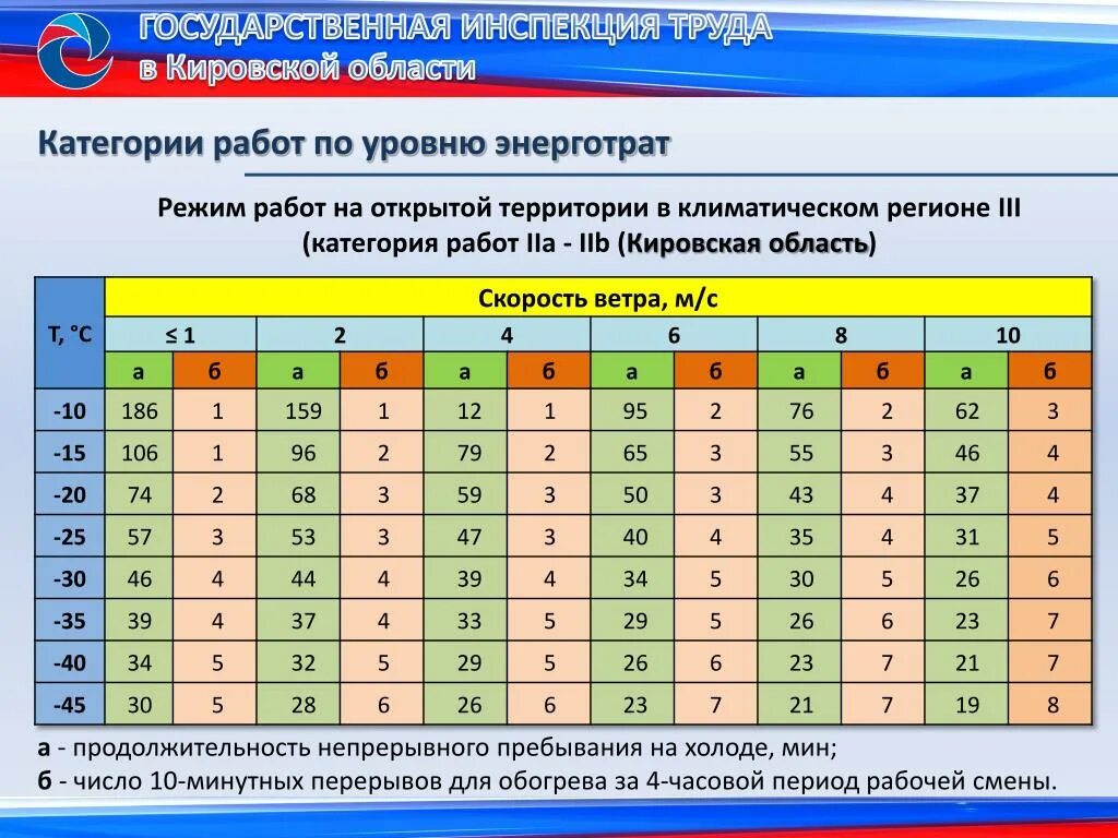 По уровню 1 е. Категория работ по уровню энерготрат. Категория работ по уровню. Режим работ на открытой территории. Режимы работы на открытых территориях.