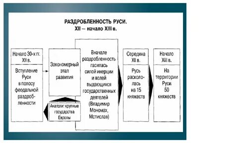Вопросы по раздробленности руси 6 класс