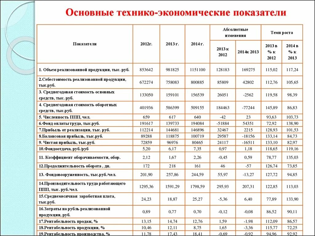 Анализ основных показателей ооо. Расчет основных технико-экономических показателей таблица. Расчет базовых экономических показателей пример. Анализ хозяйственной деятельности предприятия таблица расчета. Основные технико-экономические показатели деятельности формулы.