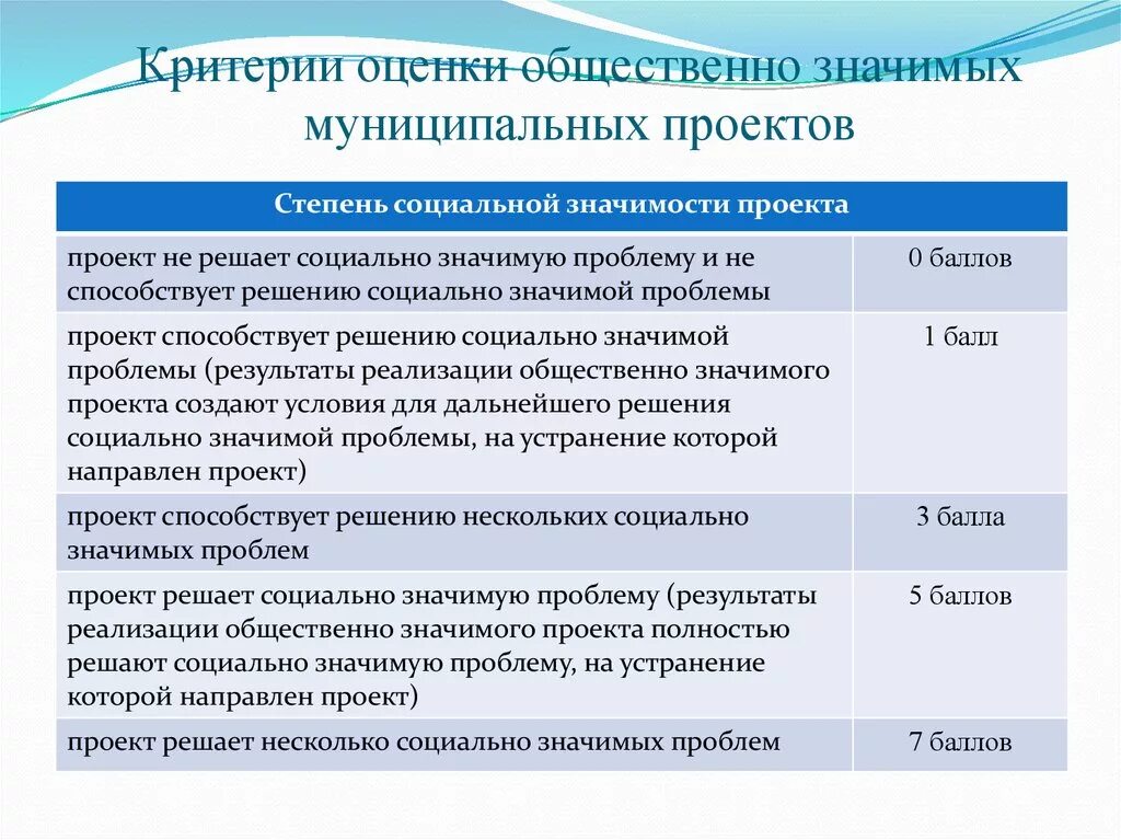 Документы социального проекта. Критерии оценки эффективности социального проекта. Критерии оценки проекта для детей. Критерии и показатели реализации проекта. Показатели социального проекта пример.