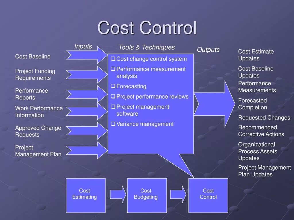 Cost Control. Project cost Management. Cost ИНЖИНИРИНГ. Controlling costs.