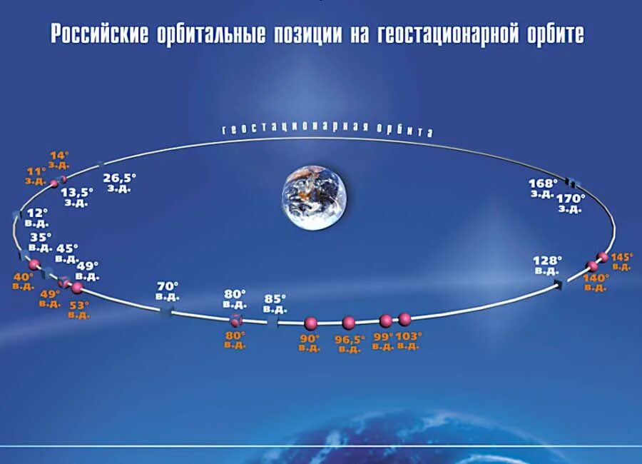 Спутниковая спутников канал. Расположение спутников на орбите. Орбитальная группировка спутников. Расположение спутников на геостационарной орбите. Орбитальная группировка космических аппаратов.