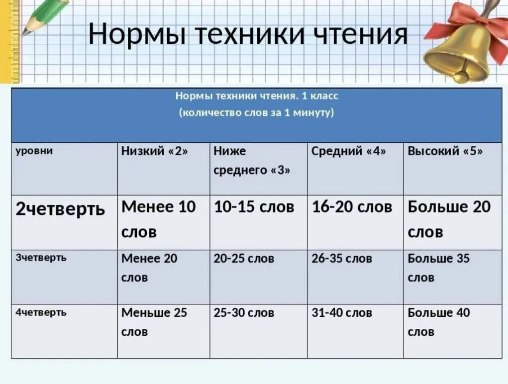 Норма техники чтения 1 класс. Техника чтения 1 класс нормативы по ФГОС школа России 2 полугодие. Техника чтения для первого класса норма. Норма чтения в 1 классе слов в минуту.