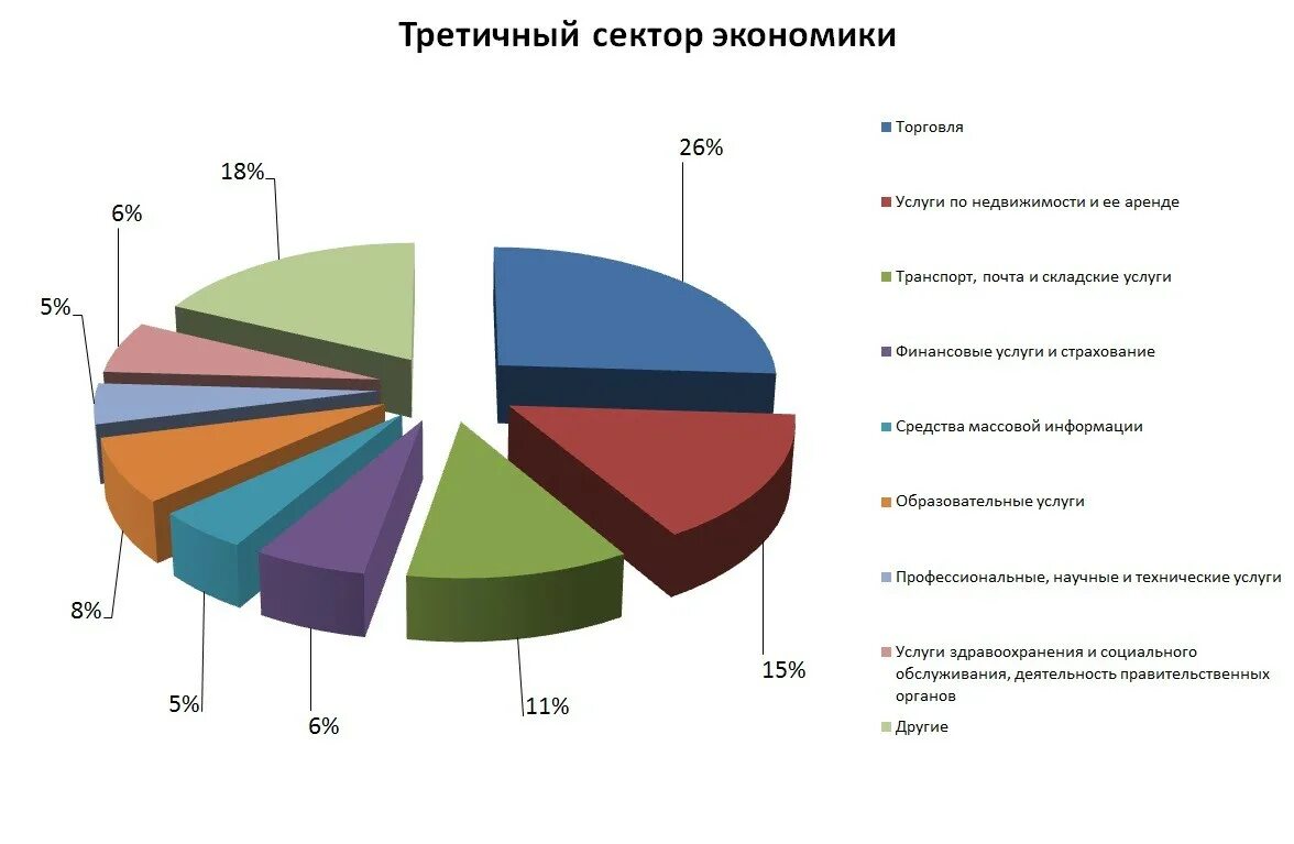 Какие есть секторы экономики