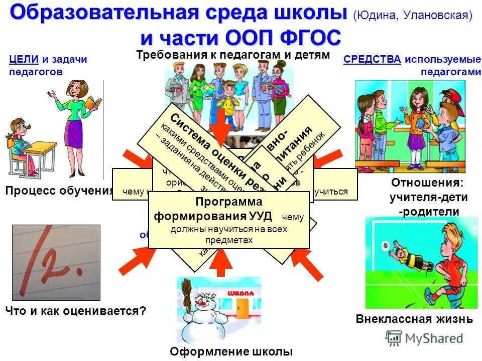 Учебная среда школы. Образовательная среда в школе. Образовательная среда схема. Современная образовательная среда в школе. Схема образовательной среды школы.