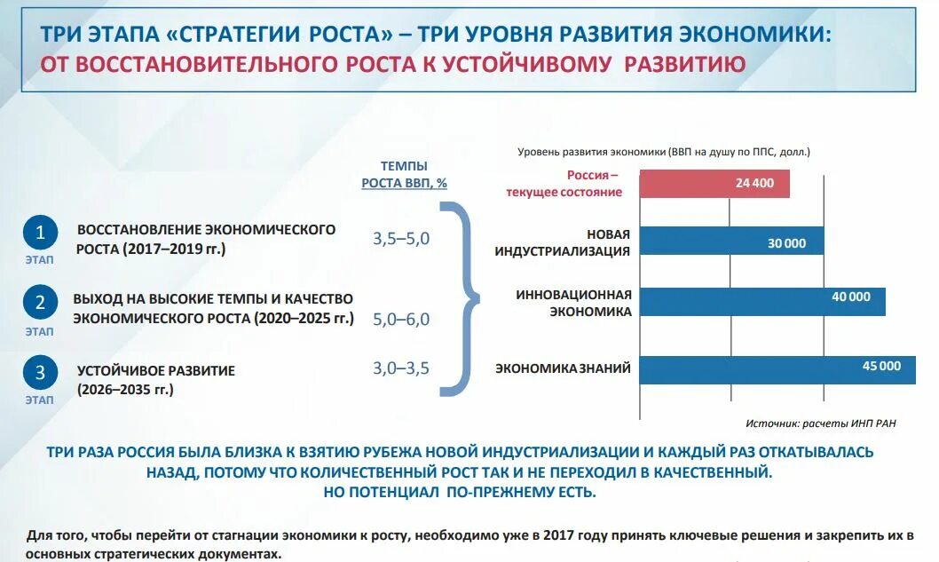 Российская непрерывно развивается с какого. Стратегия развития. Стратегия роста. Программа стратегия роста. Программа экономического развития страны.