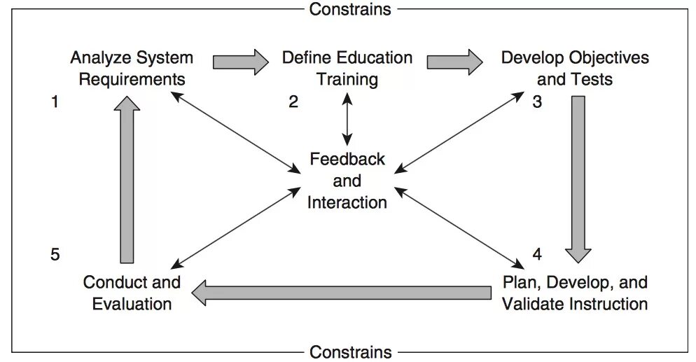 Matching process. Модель Addie. Методология Addie, a. Addie модель на русском. Addie анализ.