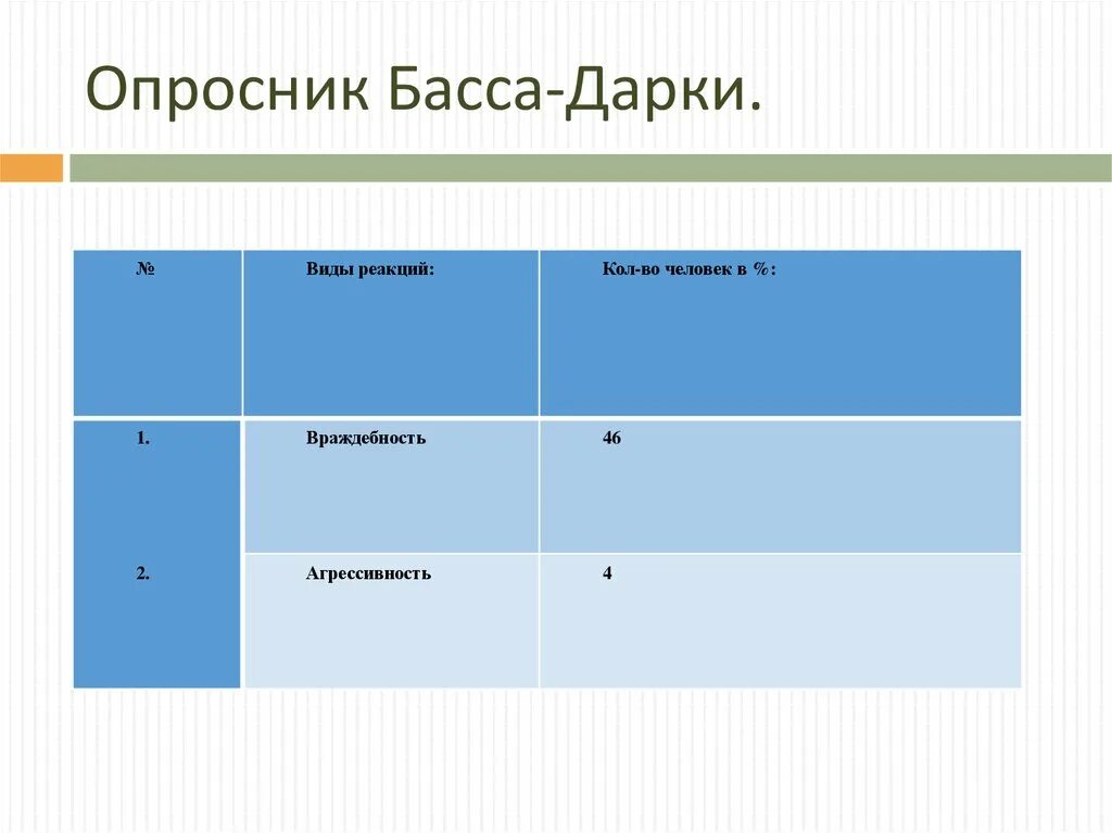 Виды басса. Опросник басса дарки. Басс и дарки 5 видов агрессии. Опросник басса-дарки бланк. Тест басса-дарки на агрессивность.