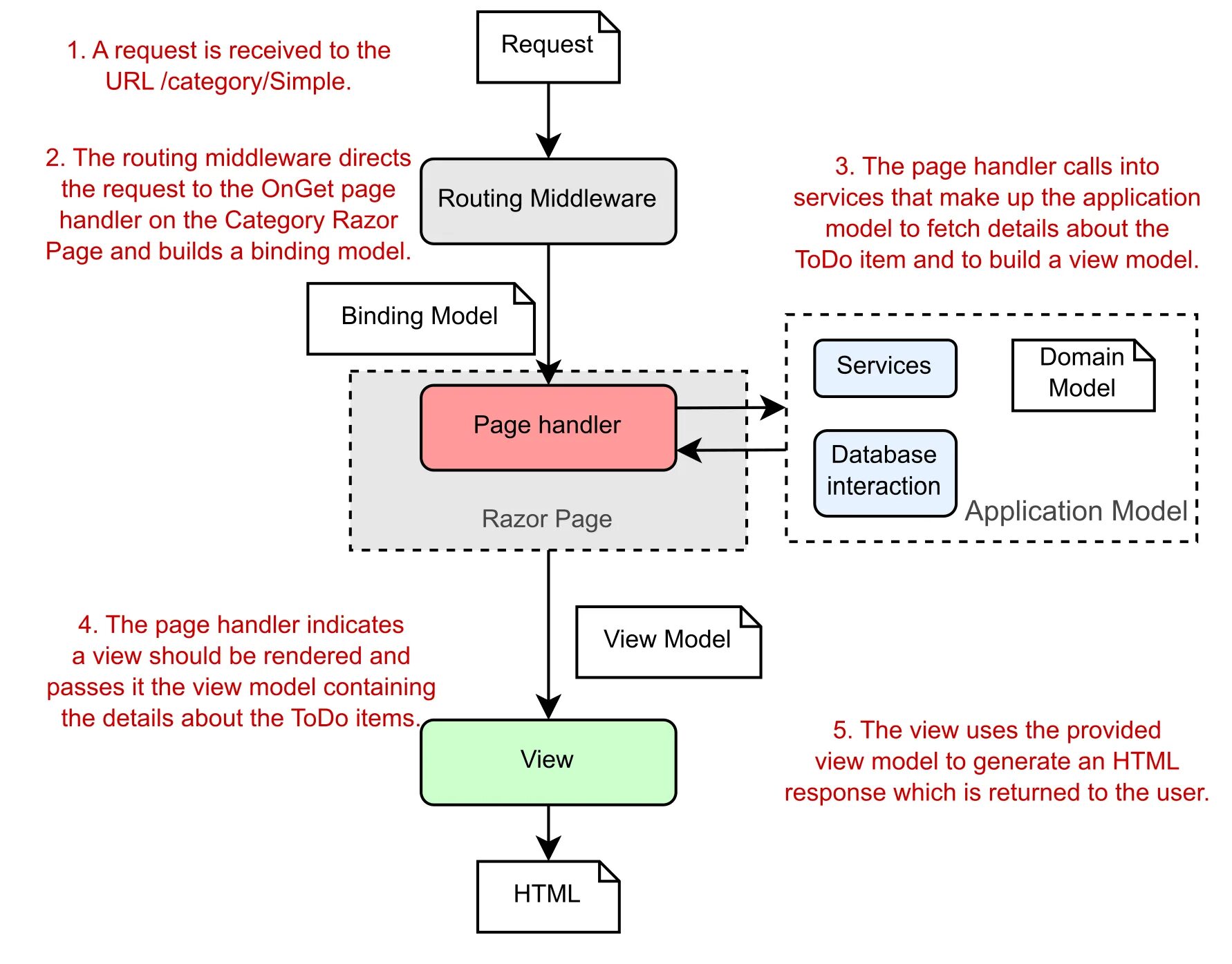 Asp.net Core MVC. Razor Pages c#. Asp net MVC Core схема работы приложения. Razor web Pages. Page route