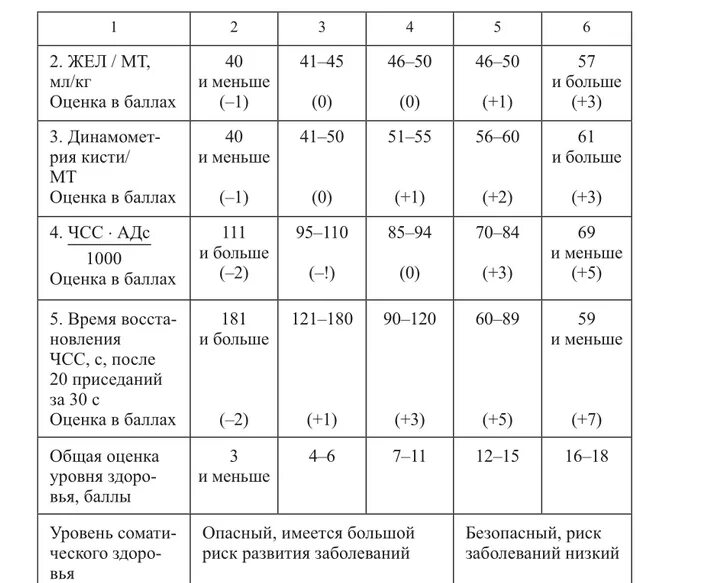 Оценка уровня физического состояния. Оценка уровня физического здоровья Апанасенко г. л. Экспресс оценка физического здоровья по Апанасенко. «Экспресс-оценка физического здоровья» (по в.и. Белову). Комплексная оценка уровня здоровья по г.л. Апанасенко.