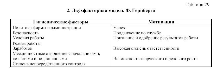 Гигиеническая мотивация герцберга. Двухфакторная теория мотивации ф. Герцберга. Модель мотивации ф. Герцберга. Теория двух факторов Герцберга схема. Таблица двухфакторная модель Герцберга.