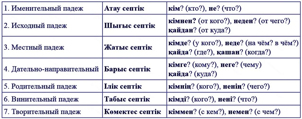 Падежи в казахском языке таблица с вопросами и с окончаниями. Окончания падежей в казахском языке. Падежи казахского языка таблица с окончаниями. Падежи в казахском языке таблица.