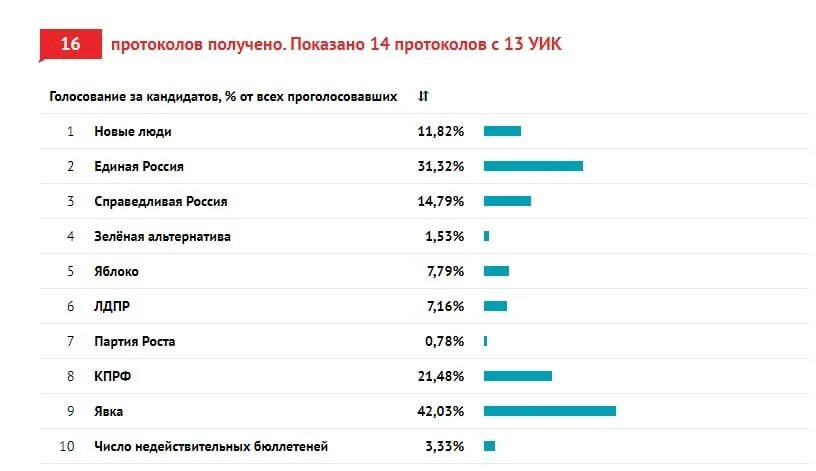 Выборы на данный час. Результаты выборов ЛДПР. Новые люди выборы Результаты.