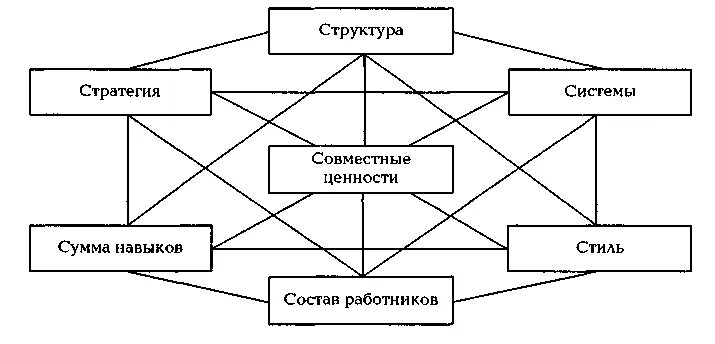 Теория 7 s питерса. Модель маккинзи 7 с. Схема 7 s. Схема 7 s. Классификация умений.