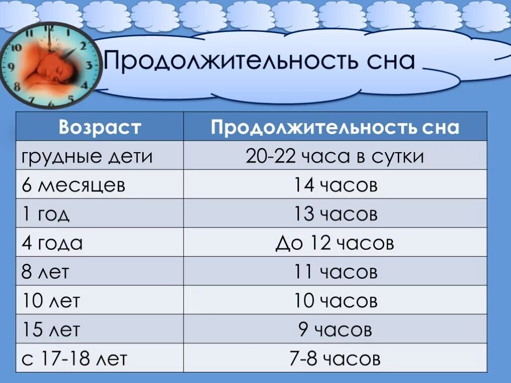 Продолжительность сна ребенка 7 лет. Длительность нормального сна. Средняя Продолжительность сна. Возраст человека и Продолжительность сна. Сколько часов должен длиться сон человека