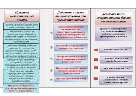 Провокация взятки либо коммерческого подкупа