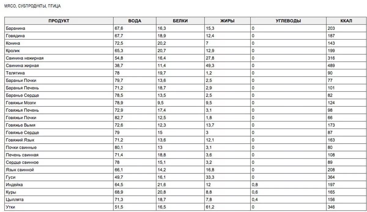 Сколько углеводов содержится в мясе. Таблица энергетической ценности белков жиров. Калории, белки жиры углеводы в продуктах таблица на 100 грамм. Мясо белки жиры углеводы калорийность на 100 грамм. Таблица жиров белков и углеводов в продуктах на 100 грамм.
