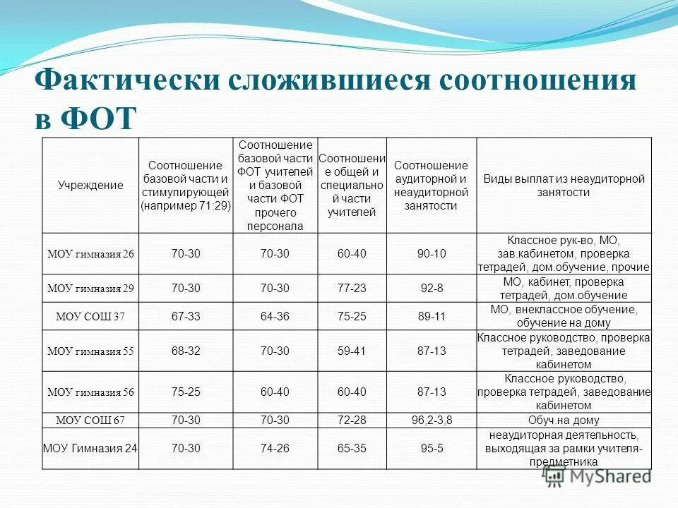 структура оплаты труда педагогических работников. кто устанавливает заработную плату. структура зарплаты педагогов. тема роста заработной платы. оператор эвм базовый коэффициент оклада коэффициент 1,37.