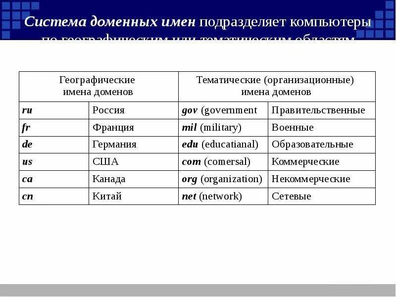 Домен российской федерации. Классификация доменов. Доменное имя пример. Доменное имя это. Административные и географические домены.