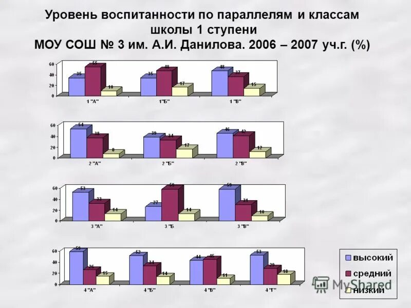 Повышать интеллектуальный уровень