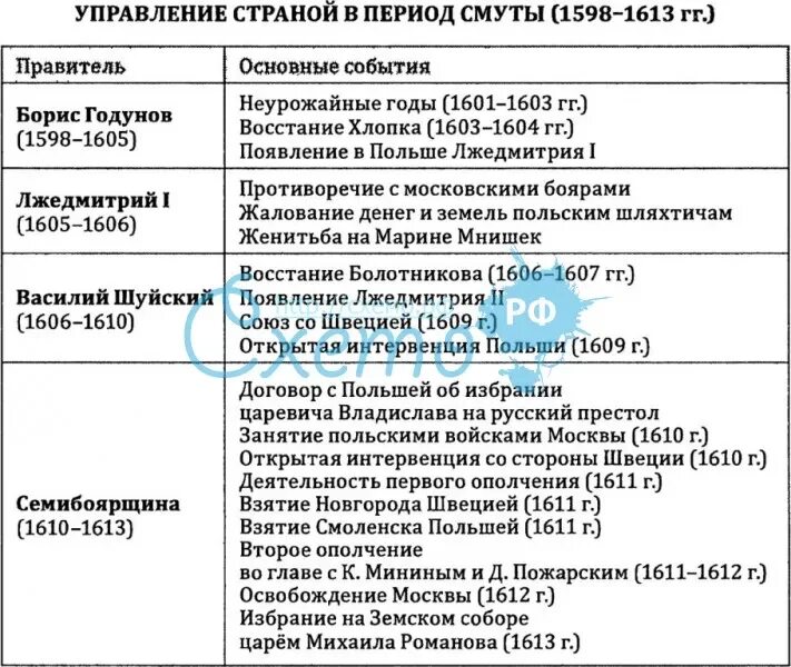 Охарактеризуйте политику правителей смуты 7 класс таблица