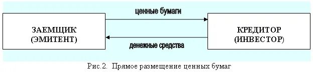 Заемщики и эмитенты. Вкладчик и заемщик. Эмитент схема. Субъекты финансового рынка.