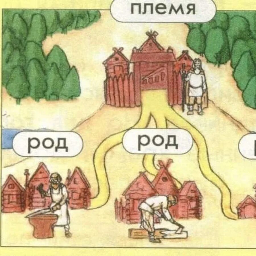 Древность род. Род племя. Семья род племя. Что такое род племя община. Род племя племенной Союз.