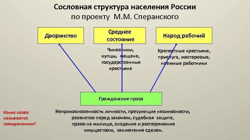 Сословная иерархия. Сословная структура России. Сословно корпоративная структура общества. Сословная структура. Сословно корпоративна стабильна