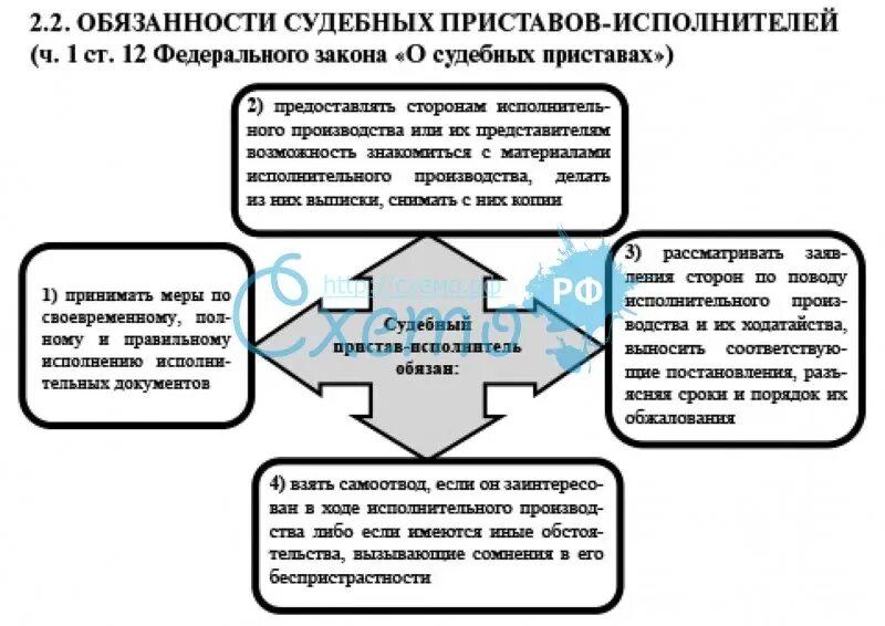 Полномочия главного судебного пристава. Судебный пристав-исполнитель обязанности. Полномочия судебного пристава исполнителя. Обязанности судебного исполнителя.