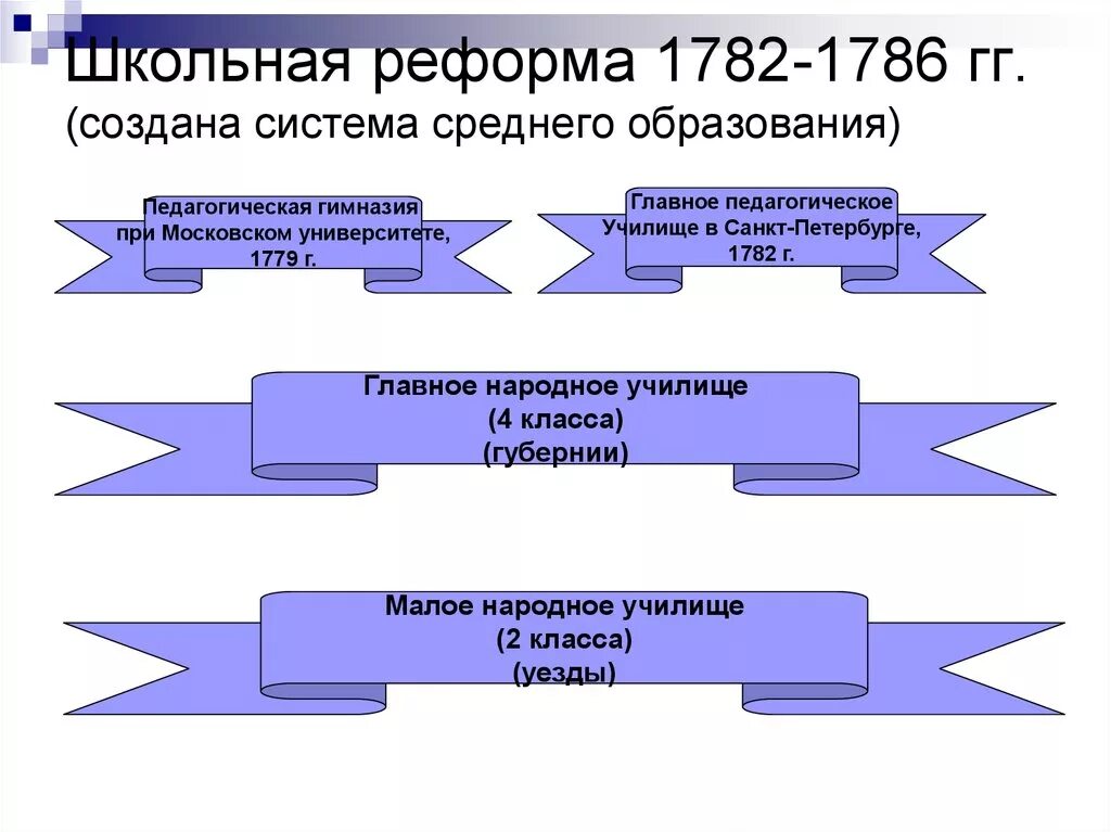 Школьные преобразования. Реформы Екатерины 2 1782. Реформа образования Екатерины 2 схема. Школьная реформа 1782-1786 гг. Школьная реформа Екатерины 2 кратко.