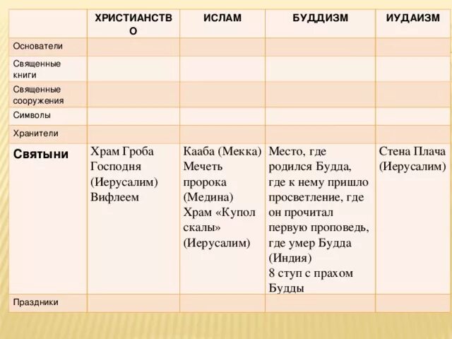 3 различия религии. Священные сооружения христианства Ислама буддизма и иудаизма.