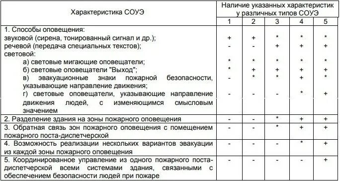 Системы оповещения при пожаре типы