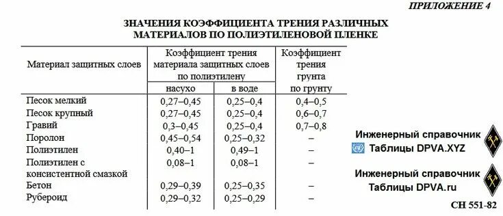 Может ли быть коэффициент трения больше 1. Коэффициент трения таблица. коэффициент трения бетона по грунту. коэффициенты трения скольжения различных материалов. коэффициенты трения справочник.