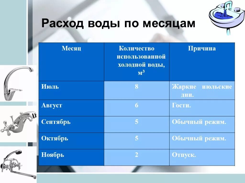 Примеры расхода воды