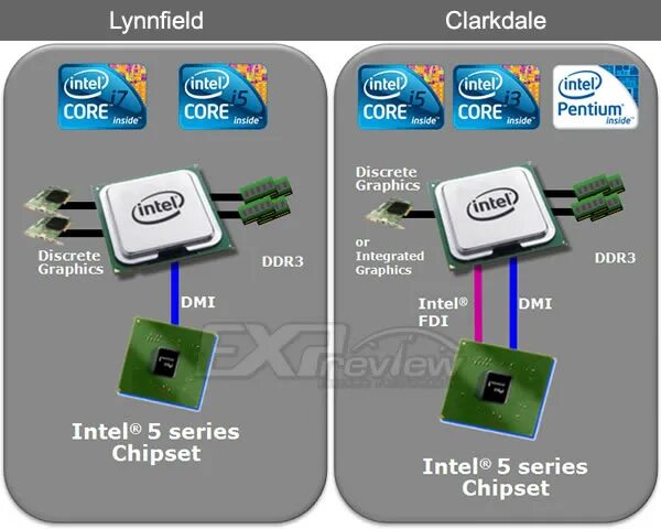 Core i7 Lynnfield. Процессоры Intel на ядре Clarkdale. Схема Lynnfield. Тип шины Intel direct Media interface. Разница i3 i5