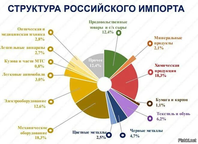 Карта торговых партнеров. Структура российского импорта. Структура российского экспорта и импорта. Структура экспорта и импорта России. Структура импорта РФ.